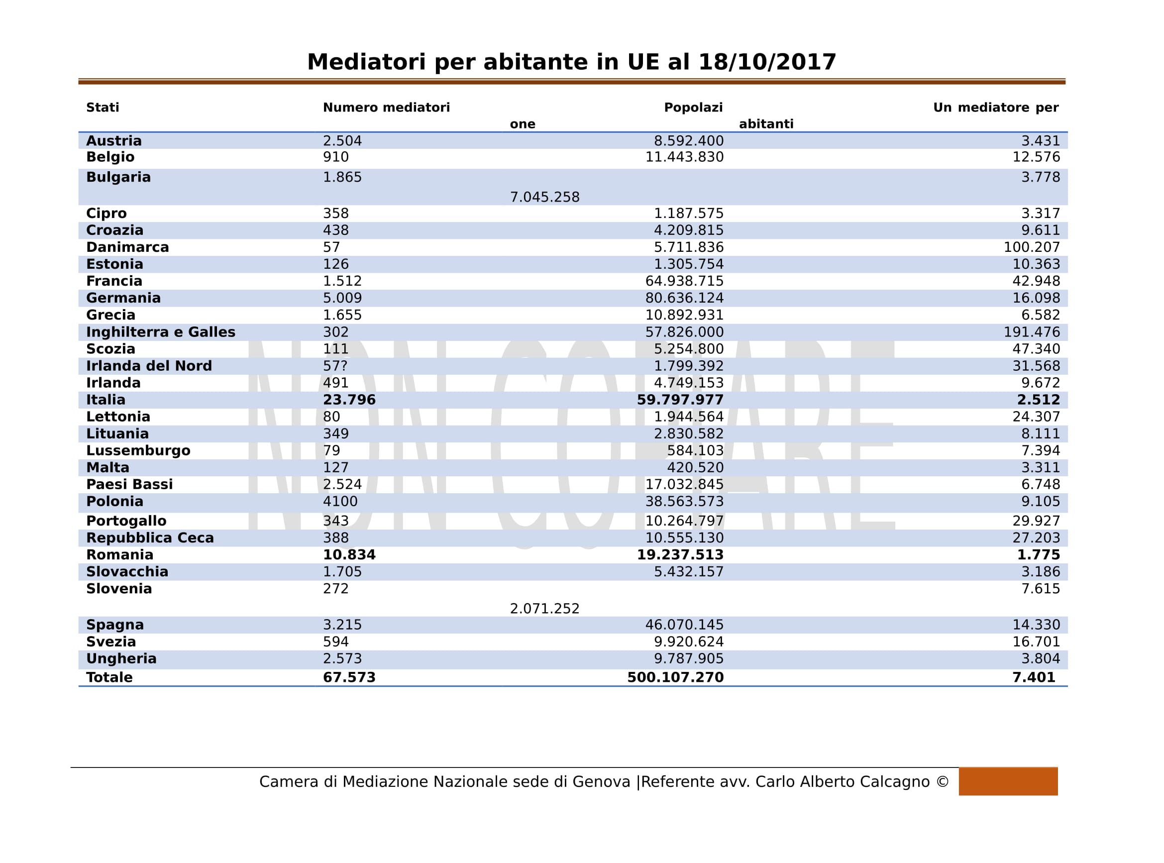 Mediatori per abitante in UE-1