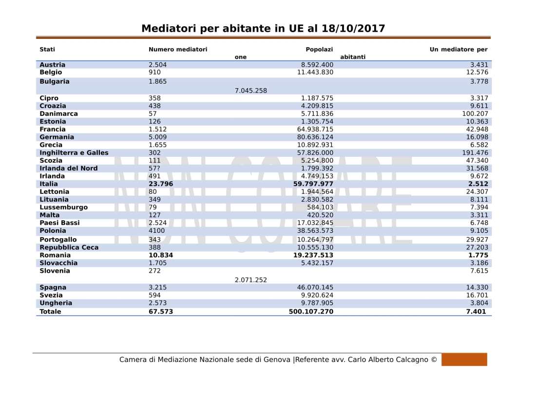 Mediatori per abitante in UE-1