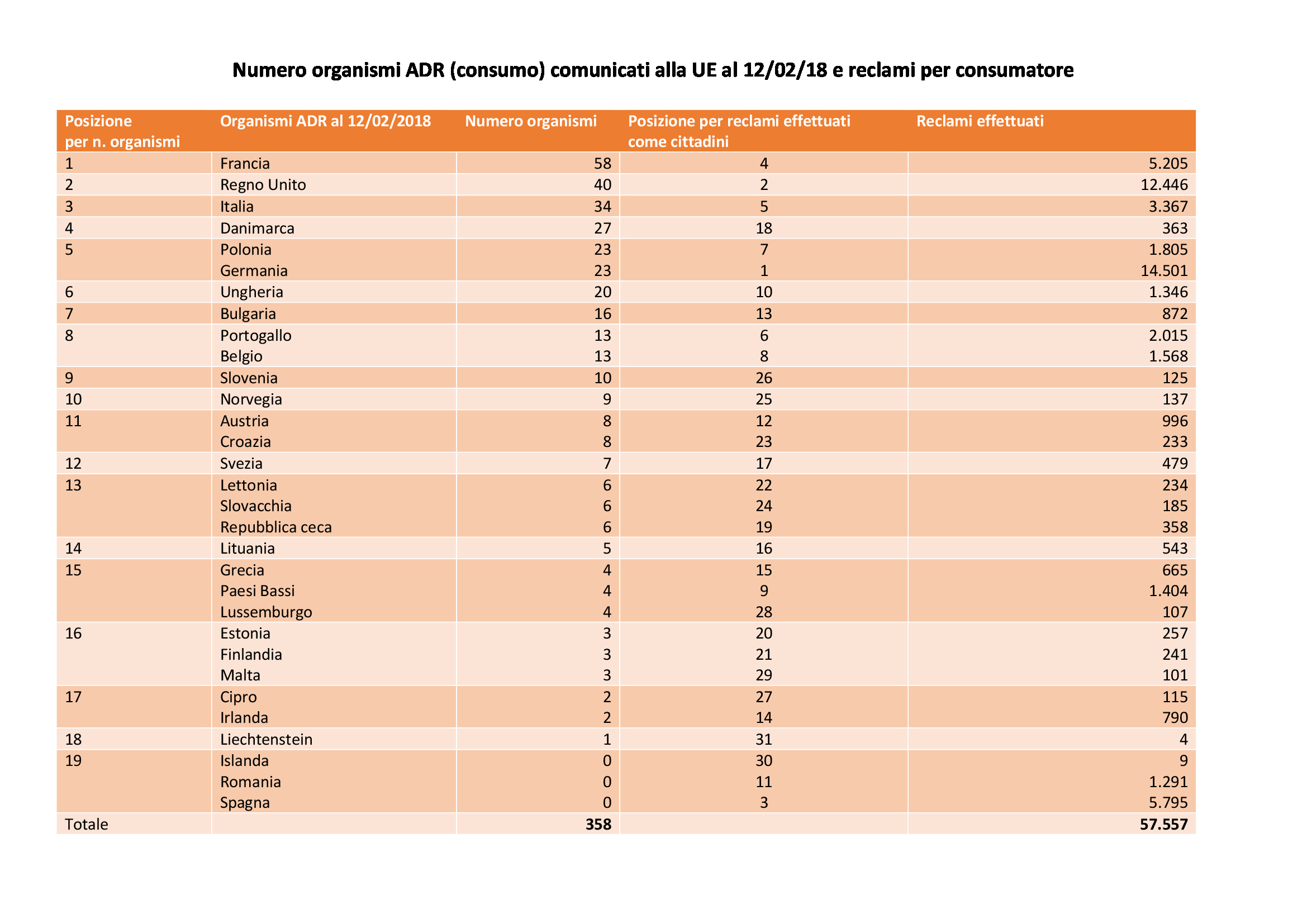 Organismi-ADR-più-reclami-2018