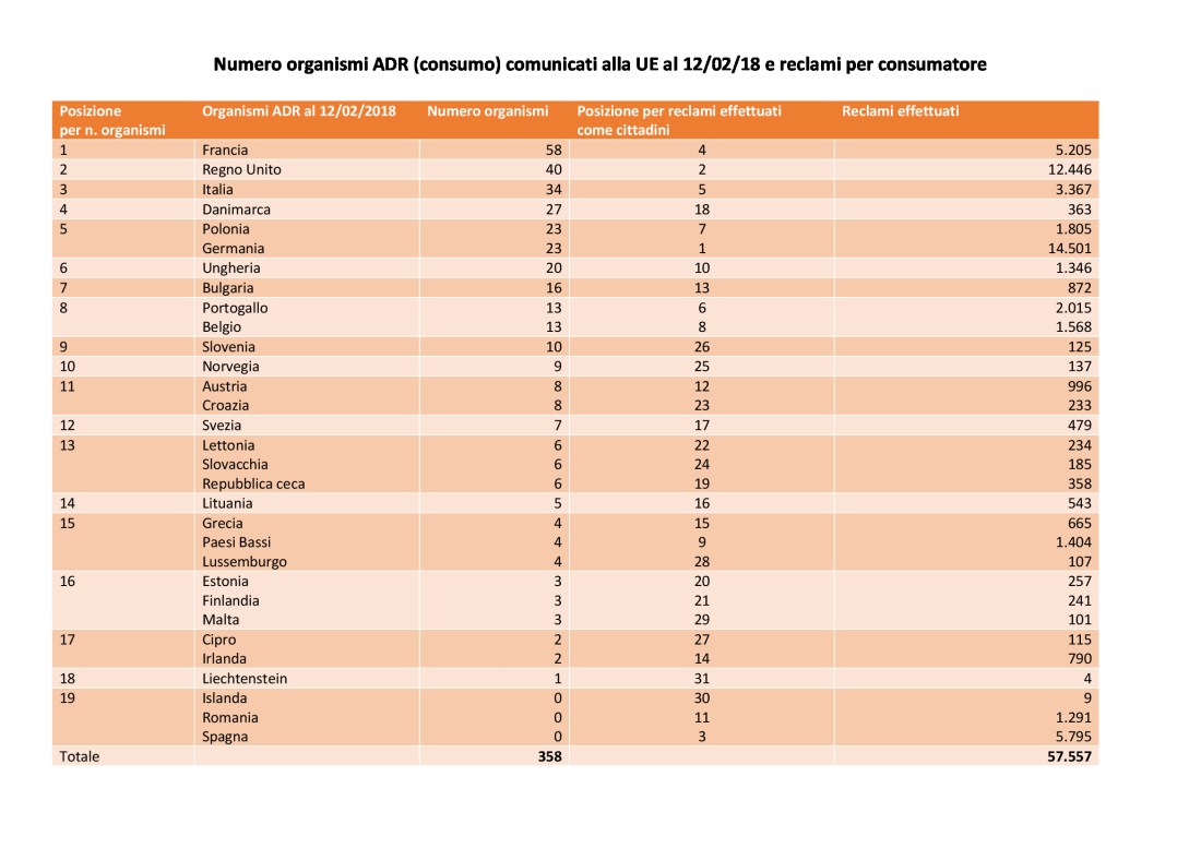 Organismi-ADR-più-reclami-2018